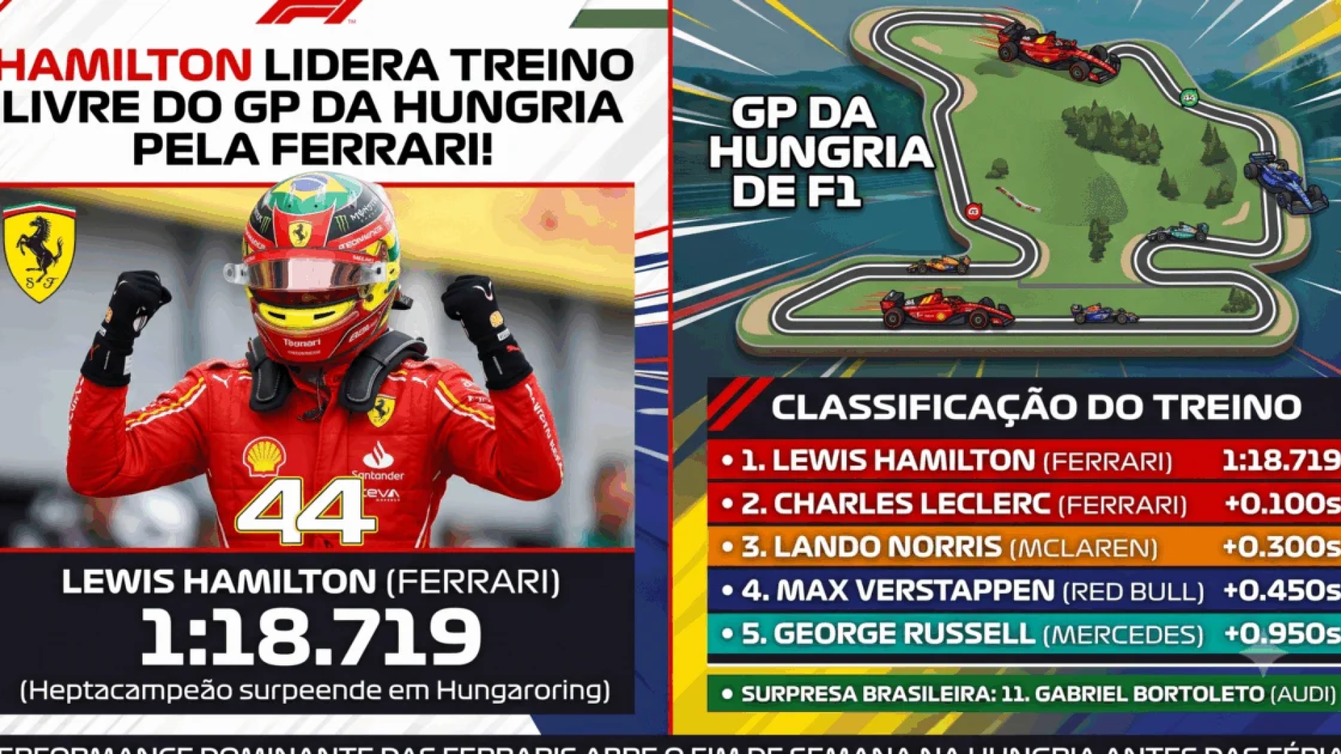 Hamilton coloca Ferrari na ponta do treino livre na Hungria