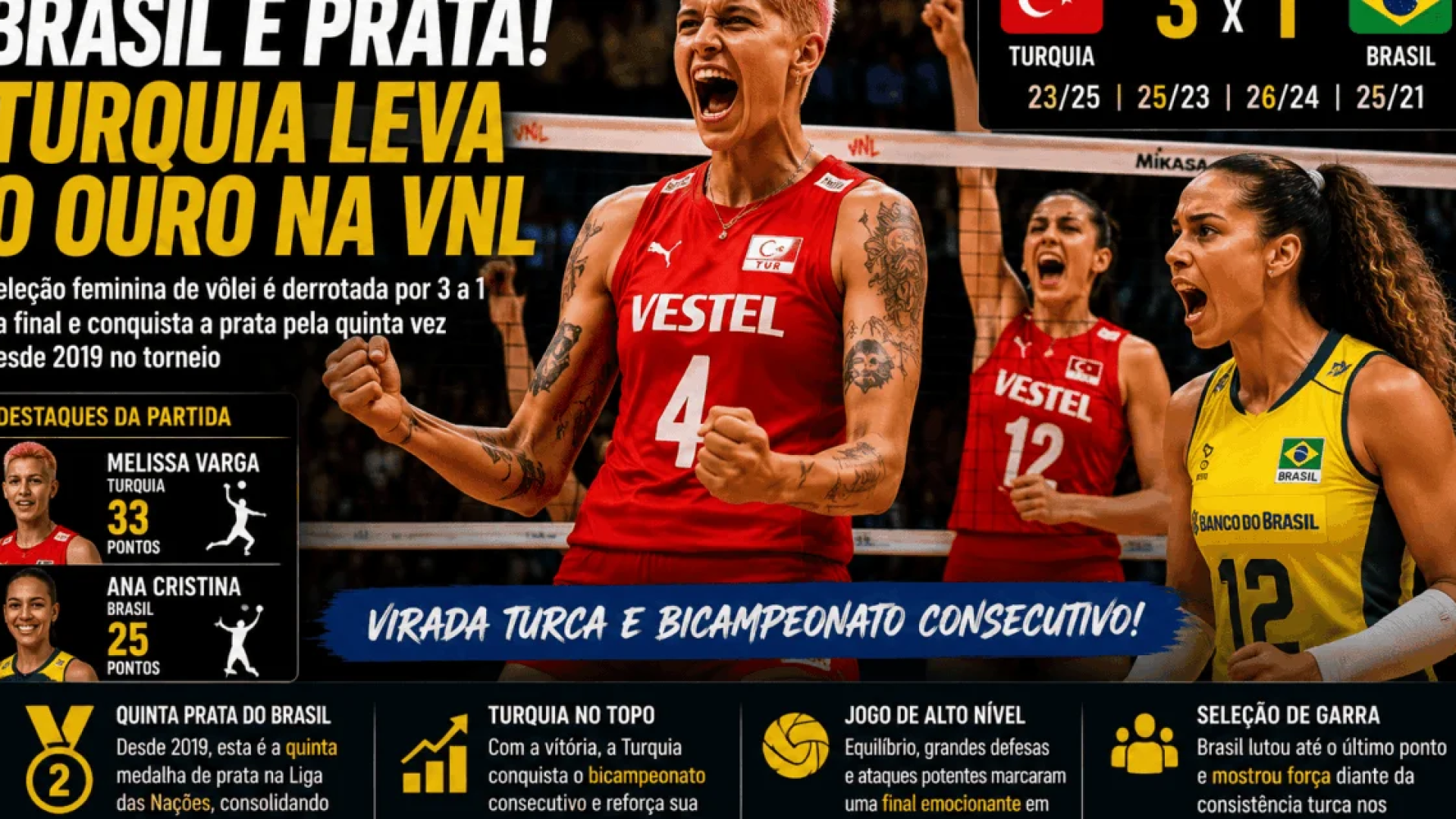 “Brasil perde ouro no vôlei feminino e garante prata na VNL”