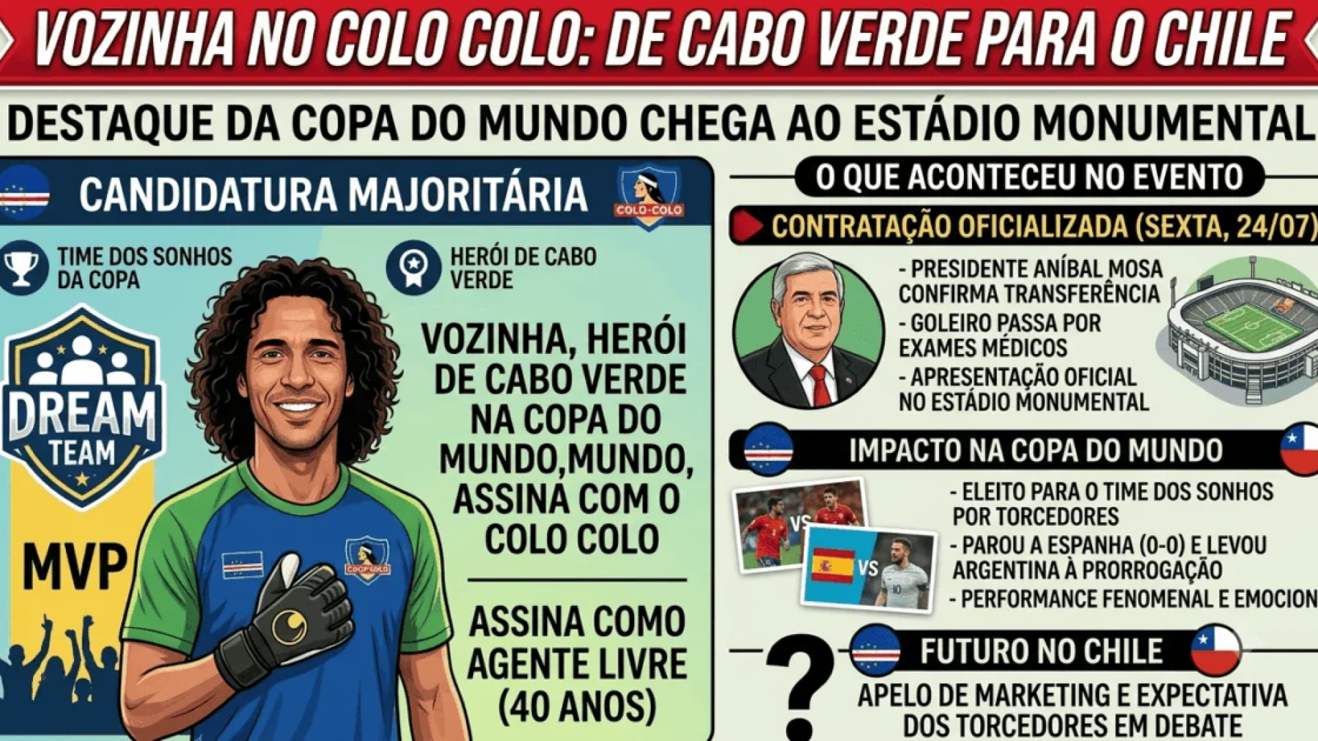 Vozinha assina com o Colo Colo após brilho na Copa do Mundo
