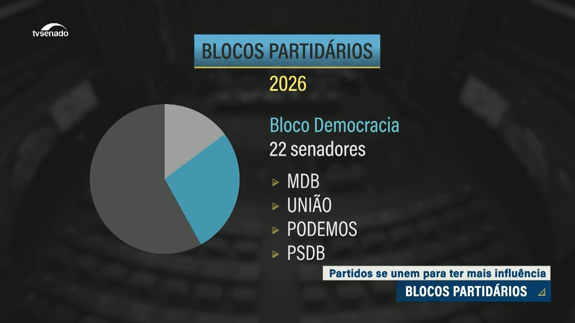 Senado começa os trabalhos com cinco blocos partidários registrados — Senado Notícias