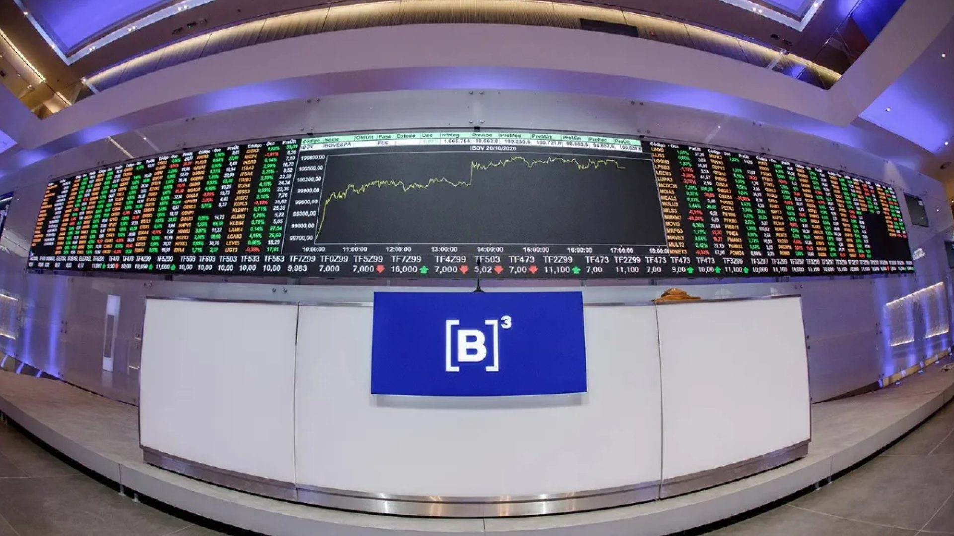 Ibovespa tem alta e fecha na maior pontuação da história; Ibovespa; ações