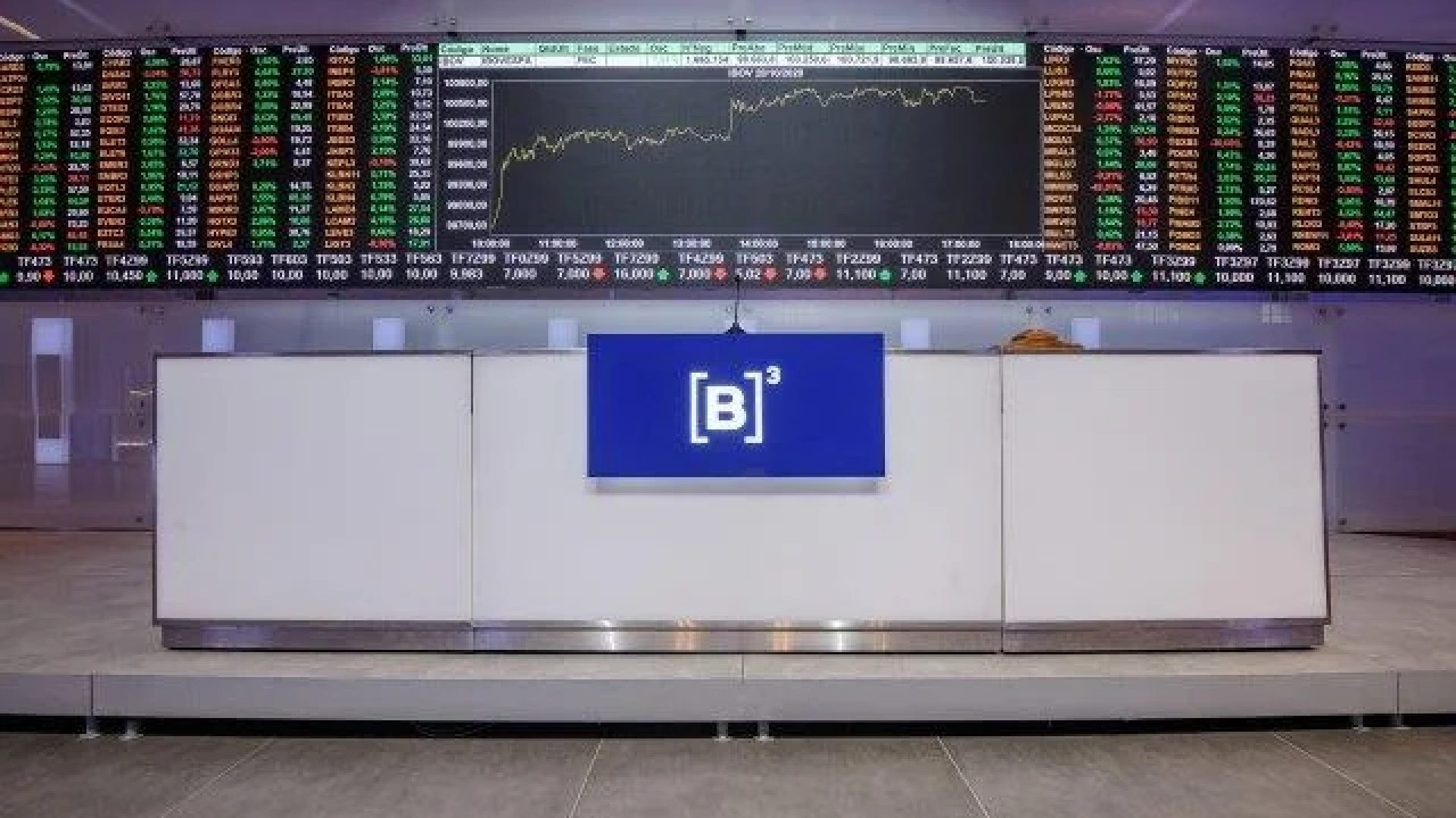 Nas últimas 15 altas, o Ibovespa valorizou-se 9,48%, ampliando a valorização no ano para 31,15%; lucro; empresas; bolsa de valores; b3