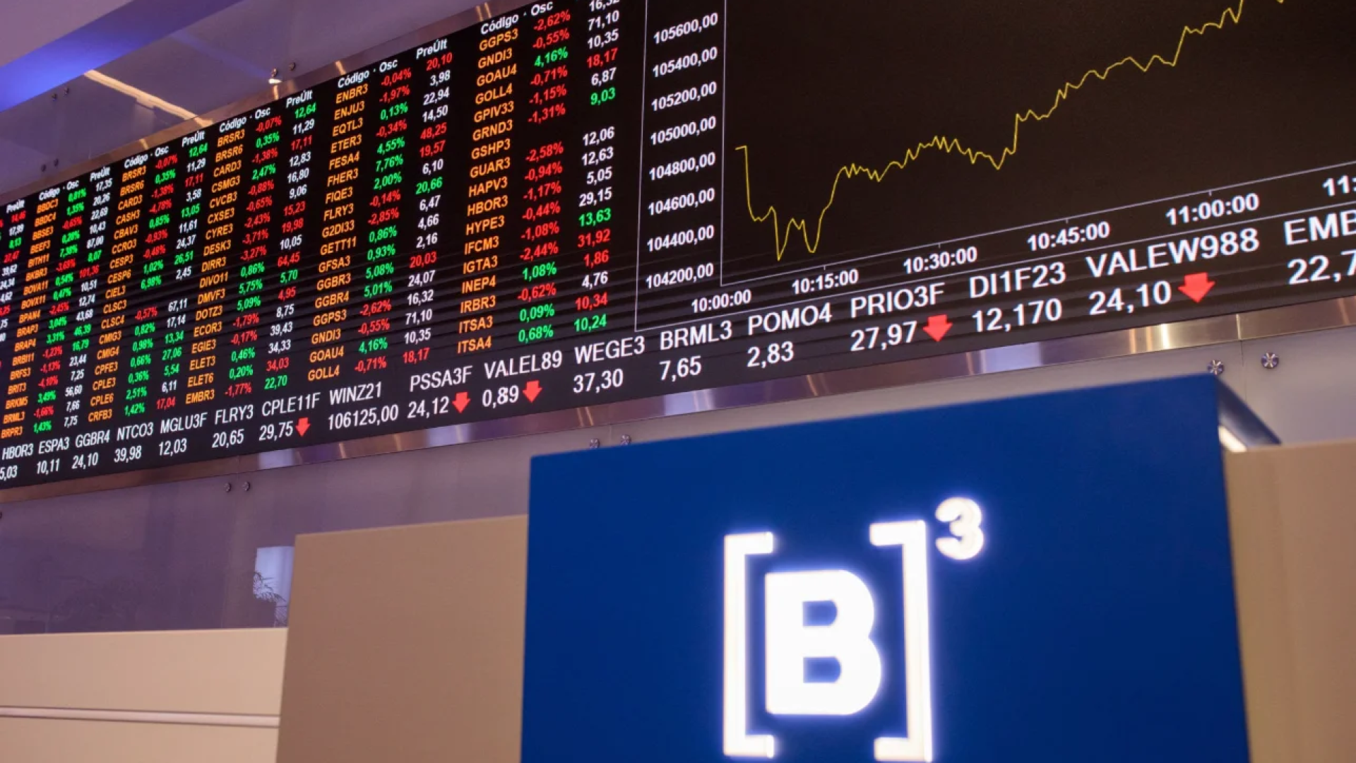 Painel eletrônico da Bolsa de Valores (B3) exibindo cotações de ações e gráficos de variação de preços em tempo real com o logotipo azul da B3 em destaque. Painel de negociações da B3, em São Paulo: movimentação de ações e anúncios corporativos ganham destaque no mercado nacional.