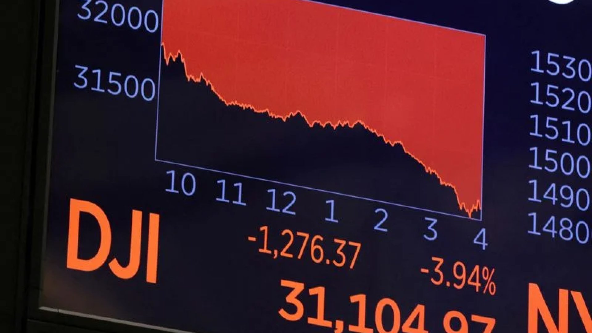 Dow Jones Futuro Recua com Disparada do Petróleo e Impasse Diplomático entre EUA e Irã